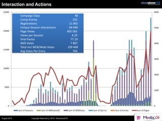 Interaction and Actions
 25000                                                                                                                                      6000
                Campaign Days                                             48
                Comp Entries                                             155
                Registrations                                         11 965
                Unique Session interactions                           64 940                                                                5000
 20000          Page Views                                           405 565
                Views per Session                                       6.25
                Viral Factor                                           77.19
                SMS Votes                                              7 807                                                                4000
                Total incl WEB/Mobi Votes                            109 468
 15000
                Avg Votes Per Entry                                      706

                                                                                                                                            3000



 10000

                                                                                                                                            2000




  5000
                                                                                                                                            1000




      0                                                                                                                                     0

              Sum of Sessions         Sum of SMSVotesR2                  Sum of WEBVotes   Sum of Opt Ins   Sum of Entries   Sum of Pages


August 2010                Copyright Reserved (c) 2010. SilverstoneCIS
 