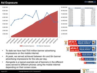 Ad Exposure
  9 000 000                                                                        90 000 000   Day           Ad Impressions           Cumulative Exposure
                                                                                                2010/06/21                 3 605 953                   3 605 953
  8 000 000                                                                        80 000 000   2010/06/30                 5 144 672                   8 750 625
                                                                                                2010/07/01                 5 456 632                 14 207 257
                                                                                                2010/07/02                 5 614 342                 19 821 599
  7 000 000                                                                        70 000 000   2010/07/03                 6 850 473                 26 672 072
                                                                                                2010/07/04                 6 498 101                 33 170 173
                                                                                                2010/07/05                 5 937 125                 39 107 298
  6 000 000                                                                        60 000 000   2010/07/06                 8 005 734                 47 113 032
                                                                                                2010/07/07                 4 426 240                 51 539 272
                                                                                                2010/07/08                 5 483 084                 57 022 356
  5 000 000                                                                        50 000 000   2010/07/09                 7 390 775                 64 413 131
                                                                                                2010/07/10                 6 199 364                 70 612 495
                                                                                                2010/07/11                 4 560 677                 75 173 172
  4 000 000                                                                        40 000 000   2010/07/12                 4 604 940                 79 778 112
                                                                                                Grand Total               79 778 112
  3 000 000                                                                        30 000 000

  2 000 000                                                                        20 000 000

  1 000 000                                                                        10 000 000

          -                                                                        -




                             Cumulative Exposure              Banner Impressions


 •      To date we have had 79.8 million banner advertising
        impressions on the mobile internet.
 •      At peak, we served achieved between 4m and 8m banner
        advertising impressions for the site per day.
 •      Alongside is a typical example set of banners in the different
        sizes served to different phones using the mobile internet
        depending on their screen sizes.
August 2010           Copyright Reserved (c) 2010. SilverstoneCIS
 
