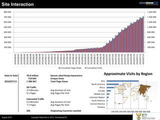 Site Interaction
  800 000                                                                                                                                         1 600 000

  700 000                                                                                                                                         1 400 000

  600 000                                                                                                                                         1 200 000

  500 000                                                                                                                                         1 000 000

  400 000                                                                                                                                         800 000

  300 000                                                                                                                                         600 000

  200 000                                                                                                                                         400 000

  100 000                                                                                                                                         200 000

        -                                                                                                                                         -
              2010/06/01
              2010/06/02
              2010/06/03
              2010/06/04
              2010/06/05
              2010/06/06
              2010/06/07
              2010/06/08
              2010/06/09
              2010/06/10
              2010/06/11
              2010/06/12
              2010/06/13
              2010/06/14
              2010/06/15
              2010/06/16
              2010/06/17
              2010/06/18
              2010/06/19
              2010/06/20
              2010/06/21
              2010/06/22
              2010/06/23
              2010/06/24
              2010/06/25
              2010/06/26
              2010/06/27
              2010/06/28
              2010/06/29
              2010/06/30
              2010/07/01
              2010/07/02
              2010/07/03
              2010/07/04
              2010/07/05
              2010/07/06
              2010/07/07
              2010/07/08
              2010/07/09
              2010/07/10
              2010/07/11
              2010/07/12
              2010/07/13
                                                           Cumulative Page Views   Cumulative Visits


  Stats to Date   79.8 million                 banner advertising impressions
                                                                                                       Approximate Visits by Region
                    714 664                    Unique Visits
  2010/07/13      1 386 067                    Total Page Views                                    Asia
                                                                                        North America
                  All Traffic                                                                    Africa
                  3.4 Minutes                  Avg duration of visit                            Europe
                  4.1 Pages                    Avg Pages Per Visit                         Middle East
                                                                                      Unknown Region
                  Interested Traffic
                                                                                        South America
                  6.9 Minutes                  Avg duration of visit
                                                                                       Central America
                  7.1 Pages                    Avg Pages Per Visit
                                                                                               Oceania
                  205                          Originating Countries reached                              -   100 000 200 000 300 000 400 000 500 000

August 2010             Copyright Reserved (c) 2010. SilverstoneCIS
 