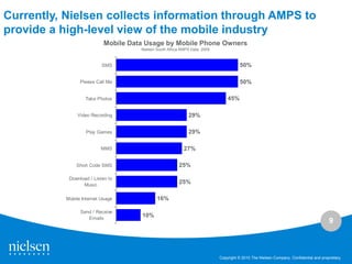 Currently, Nielsen collects information through AMPS to
provide a high-level view of the mobile industry
                            Mobile Data Usage by Mobile Phone Owners
                                      Nielsen South Africa AMPS Data, 2009



                           SMS                                                          50%

                 Please Call Me                                                         50%

                   Take Photos                                                   45%

                Video Recording                               29%

                    Play Games                                29%

                          MMS                               27%

               Short Code SMS                            25%

            Download / Listen to
                  Music
                                                         25%

           Mobile Internet Usage              16%

                 Send / Receive
                    Emails
                                      10%
                                                                                                                                         9



                                                                             Copyright © 2010 The Nielsen Company. Confidential and proprietary.
 