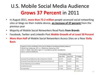 U.S. Mobile Social Media Audience
         Grows 37 Percent in 2011
• In August 2011, more than 72.2 million people accessed social networking
  sites or blogs on their mobile device, an increase of 37 percent from the
  previous year
• Majority of Mobile Social Networkers Read Posts from Brands
• Facebook, Twitter and LinkedIn Post Mobile Growth of at Least 50 Percent
• More than Half of Mobile Social Networkers Access Sites on a Near Daily
  Basis




                                                                         17
 
