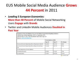 EU5 Mobile Social Media Audience Grows
           44 Percent in 2011
• Leading 5 European Economies:
  More than 40 Percent of Mobile Social Networking
  Users Engage with Brands
• Twitter and LinkedIn Mobile Audiences Doubled in
  Past Year




                                                     18
 