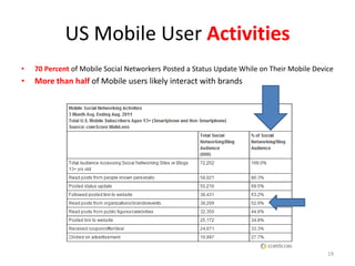 US Mobile User Activities
•   70 Percent of Mobile Social Networkers Posted a Status Update While on Their Mobile Device
•   More than half of Mobile users likely interact with brands




                                                                                            19
 
