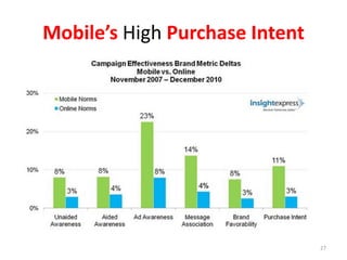 Mobile’s High Purchase Intent




                                27
 