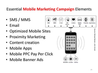 Essential Mobile Marketing Campaign Elements

•   SMS / MMS
•   Email




                                                Source: Michael Becker, John Arnold
•   Optimized Mobile Sites
•   Proximity Marketing
•   Content creation
•   Mobile Apps
•   Mobile PPC Pay Per Click
•   Mobile Banner Ads

                                           29
 