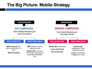 The Big Picture: Mobile Strategy


                  CONVERSIONS                                          AWARENESS


              DR CAMPAIGN                                      BRAND CAMPAIGN
           Tailor Mobile Marketing for                           Tailor Mobile Marketing for
                Lead Generation                                       Campaign Recall


 TOOLS/TACTICS               DATA AVAILABLE              TOOLS/TACTICS             DATA AVAILABLE

 SMS response from           SMS: Phone #, carrier,     Mobile Web advertising         Mobile Web:
offline media (print, TV,      referring source                                     Impressions, clicks,
                                                          In-app advertising
          etc.)                                                                      referring sources
                             Mobile Web: Location,        Sponsored apps
   SMS Contesting           device type. Must ask for                               In-app: Impressions,
                             personally identifiable                                 engagement, clicks.
                                      info.
 