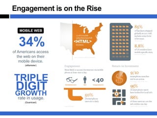 Engagement is on the Rise

   MOBILE WEB



   34%
of Americans access
   the web on their
    mobile device.
      (eMarketer)




TRIPLE
 DIGIT
 GROWTH
  rate in usage.
      (Quantcast)
 