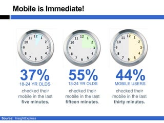 Mobile is Immediate!




           37%
           18-24 YR OLDS
                                55%
                                18-24 YR OLDS
                                                     44%
                                                     MOBILE USERS
           checked their         checked their       checked their
          mobile in the last   mobile in the last   mobile in the last
           five minutes.       fifteen minutes.     thirty minutes.


Source: InsightExpress
 