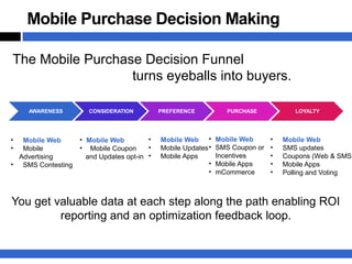 Mobile Purchase Decision Making

The Mobile Purchase Decision Funnel
                  turns eyeballs into buyers.

    AWARENESS        CONSIDERATION          PREFERENCE            PURCHASE            LOYALTY




•  Mobile Web      • Mobile Web         •   Mobile Web •       Mobile Web      •   Mobile Web
•  Mobile          • Mobile Coupon      •   Mobile Updates •   SMS Coupon or   •   SMS updates
  Advertising        and Updates opt-in •   Mobile Apps        Incentives      •   Coupons (Web & SMS)
• SMS Contesting                                           •   Mobile Apps     •   Mobile Apps
                                                           •   mCommerce       •   Polling and Voting



You get valuable data at each step along the path enabling ROI
         reporting and an optimization feedback loop.
 