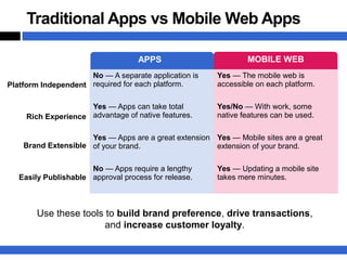 Traditional Apps vs Mobile Web Apps

                                    APPS                       MOBILE WEB
                     No — A separate application is    Yes — The mobile web is
Platform Independent required for each platform.       accessible on each platform.

                     Yes — Apps can take total         Yes/No — With work, some
     Rich Experience advantage of native features.     native features can be used.

                     Yes — Apps are a great extension Yes — Mobile sites are a great
    Brand Extensible of your brand.                   extension of your brand.

                      No — Apps require a lengthy      Yes — Updating a mobile site
   Easily Publishable approval process for release.    takes mere minutes.



       Use these tools to build brand preference, drive transactions,
                       and increase customer loyalty.
 