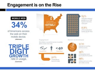 Engagement is on the Rise

   MOBILE WEB



   34%
of Americans access
   the web on their
    mobile device.
      (eMarketer)




TRIPLE
 DIGIT
 GROWTH
  rate in usage.
      (Quantcast)
 