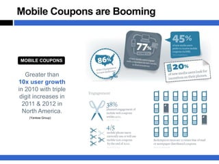 Mobile Coupons are Booming



MOBILE COUPONS


   Greater than
10x user growth
in 2010 with triple
 digit increases in
  2011 & 2012 in
  North America.
    (Yankee Group)
 