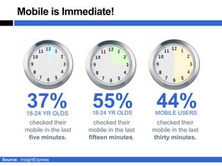Mobile is Immediate!




           37%
           18-24 YR OLDS
                                55%
                                18-24 YR OLDS
                                                     44%
                                                     MOBILE USERS
           checked their         checked their       checked their
          mobile in the last   mobile in the last   mobile in the last
           five minutes.       fifteen minutes.     thirty minutes.


Source: InsightExpress
 
