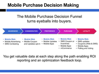 Mobile Purchase Decision Making

                The Mobile Purchase Decision Funnel
                     turns eyeballs into buyers.

     AWARENESS           CONSIDERATION       PREFERENCE          PURCHASE              LOYALTY




• Mobile Web           • Mobile Web         • Mobile Web     • Mobile Web      •   Mobile Web
• Mobile Advertising   • Mobile Coupon      • Mobile Updates • SMS Coupon or   •   SMS updates
• SMS Contesting         and Updates opt-in • Mobile Apps      Incentives      •   Coupons (Web & SMS)
                                                             • Mobile Apps     •   Mobile Apps
                                                             • mCommerce       •   Polling and Voting



You get valuable data at each step along the path enabling ROI
         reporting and an optimization feedback loop.
 