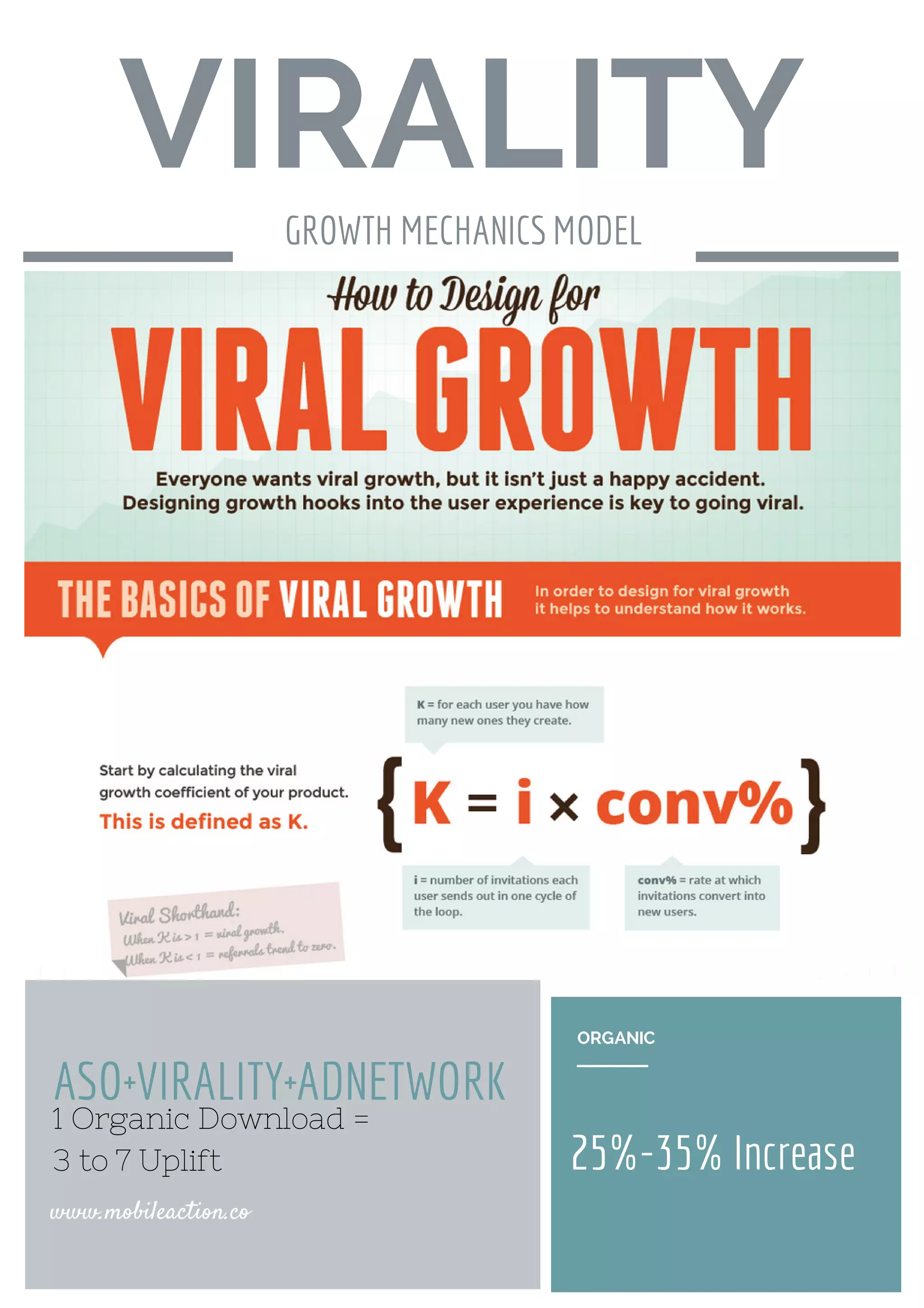 VIRALITYGROWTH MECHANICS MODEL
ASO+VIRALITY+ADNETWORK
MOBILE ACTION MODEL
www.mobileaction.co
25%-35% Increase
ORGANIC
1 Organic Download =
3 to 7 Uplift
 