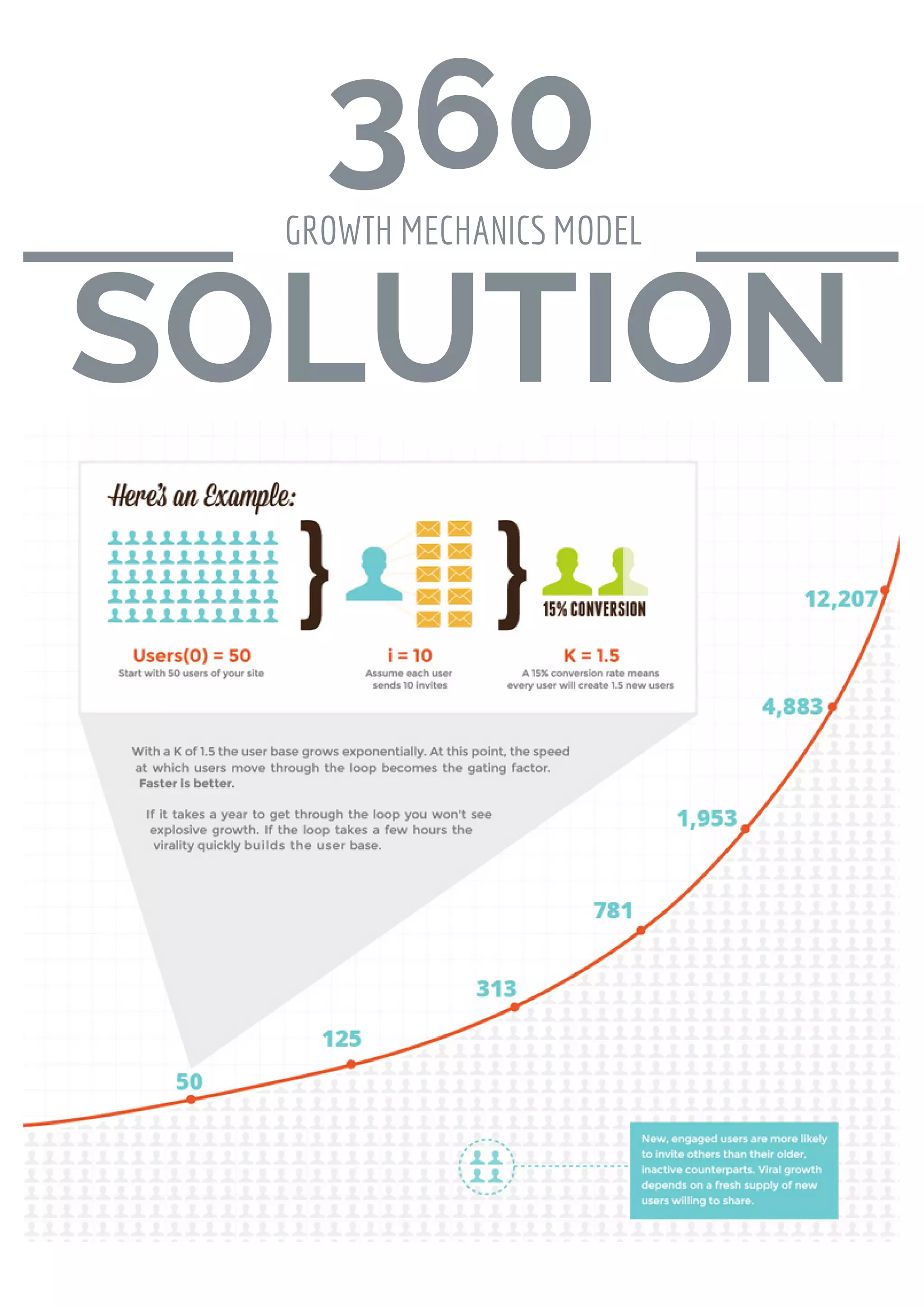 360
SOLUTION
GROWTH MECHANICS MODEL
 
