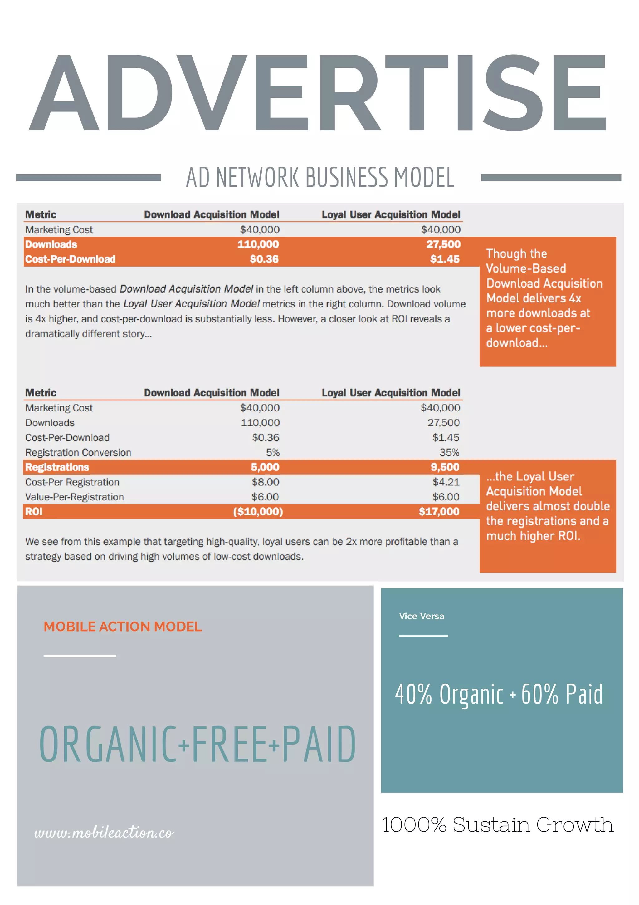 ADVERTISE
AD NETWORK BUSINESS MODEL
ORGANIC+FREE+PAID
MOBILE ACTION MODEL
www.mobileaction.co
40% Organic + 60% Paid
Vice Versa
1000% Sustain Growth
 