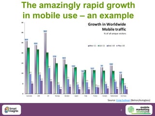 The amazingly rapid growth
in mobile use – an example




                   Source: Craig Sullivan (Belron/Autoglass)


 ...