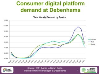 Consumer digital platform
          demand at Debenhams
                   Total Hourly Demand by Device
14.00%



12.00%
...