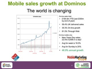 Mobile sales growth at Dominos




                        37
 