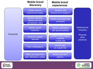 Mobile brand          Mobile brand
              discovery            experiences
              Mobile search           De...