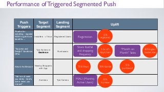 Push
Triggers
Target
Segment
Landing
Segment
Uplift
Thanks for
installing - register
NOW to get more
beneﬁts….

Installers +1 hour Registered Users
“Surprise and
Delight” Geofence
Oﬀer.
Tyre Kickers in
Geofence
Purchasers
Alex & Ani Beacon
Nearby Shoppers
with App
“We’ve not seen
you lately - here’s
some news you
missed”
Zombies Tyre Kickers
3.3x Lift
App Users
50%
Increase
“Month on
Month” Sales
Store footfall
and shopping
frequency
20% higher
basket size
MAU (Monthly
Active Users)
Registration
12%
registered
Performance of Triggered Segmented Push
75%Views 30% footfall
15%
purchased
 