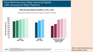 Table 1: Voice Word Accuracy
Rates (Buildfire, 2017)
 