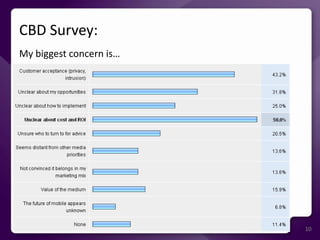 CBD Survey: 10My biggest concern is…