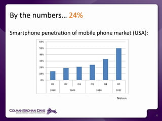 By the numbers… 24%4Smartphone penetration of mobile phone market (USA):Nielsen