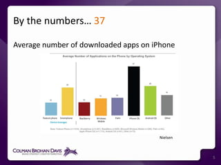 By the numbers… 375Average number of downloaded apps on iPhoneFeature phoneSmartphonePalmAndroid OSOtherBlackberryWindows MobileiPhone OSNielsen