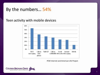 By the numbers… 54%6Teen activity with mobile devicesPEW Internet and American Life Project