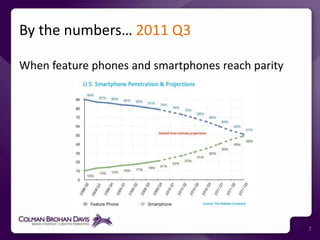By the numbers… 2011 Q37When feature phones and smartphones reach parity