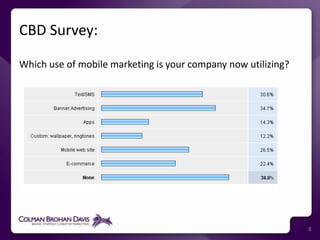 CBD Survey: 8Which use of mobile marketing is your company now utilizing?