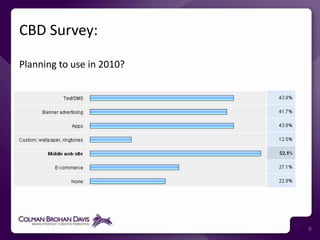 CBD Survey: 9Planning to use in 2010?