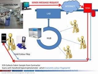 SENDS MESSAGE REQUEST
 CONTRACTOR
                                                                    INTERNET
                                                                                      WBA

                                                LAB




                                                HUB




            Field Colour Rep



FCR Collects Fabric Sample from Contractor
Scans with Handheld Spectrophotometer which transmits colour fingerprint
via the FCR’s handheld terminal to WBA and gets printed label to ship swatch to hub
 