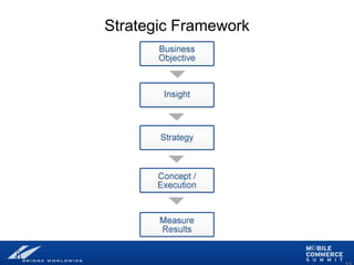 Mobile Marketing Workshop Presentation