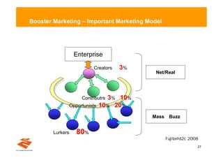 Booster Marketing – Important Marketing Model




                     Enterprise

                             Creatorsÿÿ^   3%ÿ
                                                  Net/Real




                       Contributrsÿ3%ÿ^ 10%ÿ
                 Opportunistsÿ   10%ÿ^ 20%ÿ
                                                 Massÿ    Buzz


        Lurkersÿÿ^   80%ÿ
                                                         Fujita@ 2008
                                                                d2c
                                                                    27
 