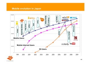 Mobile evolution in Japan

100 ,00
 2, 000




                                                                                      Mobile Wallet
                                                                                                                                                   ÿ3




                                                                                                                             Mobile TV
                                                                                                                                                    ÿ.




                                                                                                      Ringtone Full
                                                                                                                                                     ÿ3




                                                                       Flash
100 ,00
 0, 000




                                                              GPS
                                       Photo Mail

                                                    i-Appli
                    Mobile Marketing




                                                                                                                                                                                       Concierge
8,0 ,00
000   0
           i-Mode




                                                                                                                                          Search




                                                                                                                                                                 Mobile Video
6,0 ,00
000   0


     Mobile Users
4,0 ,00
000   0


2,0 ,00
000   0    Mobile Internet Users

                                                                               3G Users
     0
          1999                  2000                2001        2002           2003            2004                   2005               2006             2007                  2008               2009


                                                                                                                                                                                                          44
 