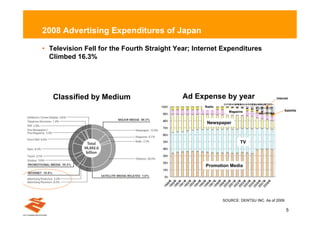 2008 Advertising Expenditures of Japan

• Television Fell for the Fourth Straight Year; Internet Expenditures
  Climbed 16.3%




   Classified by Medium                     Ad Expense by year                       Internet

                                                   Radio
                                                              Magazine                      Satellite



                                                    Newspaper



                                                                    TV




                                                   Promotion Media




                                                           SOURCE: DENTSU INC. As of 2009

                                                                                             5
 