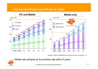 Internet advertising expenditures of Japan

                 PC and Mobile                                                        Mobile only
Million US$                                                    Million US$



        PC Display
                                                                     Mobile Search
        PC Search
                                                                     Mobile Display
        Mobile




                                                      SOURCE: DENTSU COMMUNICATION INSTITUTE INC. As of 2007, 4, 16


   • Mobile ads will grow at 3x previous rate within 5 years.

                                 (C) 2009 D2Communications.All Rights Reserved.                                       6
 