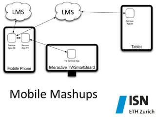 WebService A

LMS	
  

WebService B

LMS	
  

Service
App B

Service
App AB

Service
App TV

Tablet

TV Service App

Mobile Phone

Interactive TV/SmartBoard

Mobile	
  Mashups	
  

 