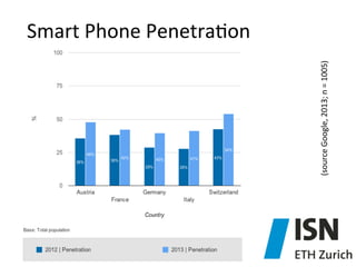 (source	
  Google,	
  2013;	
  n	
  =	
  1005)	
  

Smart	
  Phone	
  Penetra)on	
  

 