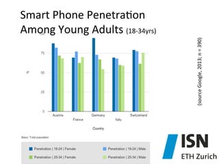 (source	
  Google,	
  2013;	
  n	
  =	
  390)	
  

Smart	
  Phone	
  Penetra)on	
  
Among	
  Young	
  Adults	
  (18-­‐34yr...
