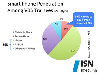 Smart	
  Phone	
  Penetra)on	
  
Among	
  VBS	
  Trainees	
  (20-­‐50yrs)	
  
1%	
  
9%	
  
10%	
  
No	
  Mobile	
  Phone	
  
Feature	
  Phone	
  
iPhone	
  

89%!	
  

29%	
  

Android	
  
Other	
  Smart	
  Phones	
  

51%	
  

(source	
  ISN,	
  2012;	
  n	
  =	
  	
  498)	
  

50%	
  wanted	
  to	
  
buy	
  a	
  smart	
  
phone	
  in	
  2013	
  

 