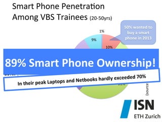 Smart	
  Phone	
  Penetra)on	
  
Among	
  VBS	
  Trainees	
  (20-­‐50yrs)	
  
1%	
  
9%	
  
10%	
  
No	
  Mobile	
  Phone	
  

(source	
  ISN,	
  2012;	
  n	
  =	
  	
  498)	
  

50%	
  wanted	
  to	
  
buy	
  a	
  smart	
  
phone	
  in	
  2013	
  

89%	
  Smart	
  Phone	
  Ownership!	
  
Feature	
  Phone	
  
iPhone	
  

89%!	
  

Android	
  

29%	
  

70%	
  
oks	
  hardly	
  exceeded	
  
Other	
  Smart	
  Phones	
   ps	
  and	
  Netbo
51%	
  
In	
  their	
  peak	
  Lapto

 