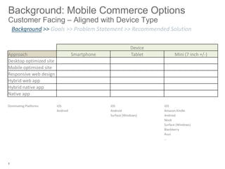 Background: Mobile Commerce Options
Customer Facing – Aligned with Device Type
    Background >> Goals >> Problem Statement >> Recommended Solution

                                                            Device
Approach                           Smartphone               Tablet         Mini (7 inch +/-)
Desktop optimized site
Mobile optimized site
Responsive web design
Hybrid web app
Hybrid native app
Native app

Dominating Platforms     iOS                    iOS                  iOS
                         Android                Android              Amazon Kindle
                                                Surface (Windows)    Android
                                                                     Nook
                                                                     Surface (Windows)
                                                                     Blackberry
                                                                     Asus
                                                                     …




1
 