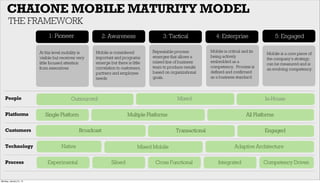 CHAIONE MOBILE MATURITY MODEL
THE FRAMEWORK
1: Pioneer 2: Awareness 3: Tactical 4: Enterprise 5: Engaged
At this level mobility is
visible but receives very
little focused attention
from executives
Mobile is considered
important and programs
emerge but there is little
correlation to customers,
partners and employee
needs
Repeatable process
emerges that allows a
mixed line of business
team to produce results
based on organizational
goals.
Mobile is a core piece of
the company’s strategy,
can be measured and is
an evolving competency.
Mobile is critical and its
being actively
embedded as a
competency. Process is
defined and confirmed
as a business standard.
People
Platforms
Customers
Technology
Process
Outsourced Mixed In-House
Single Platform Multiple Platforms All Platforms
Broadcast EngagedTransactional
Native Mixed Mobile Adaptive Architecture
Experimental Siloed Cross Functional Integrated Competency Driven
Monday, January 21, 13
 
