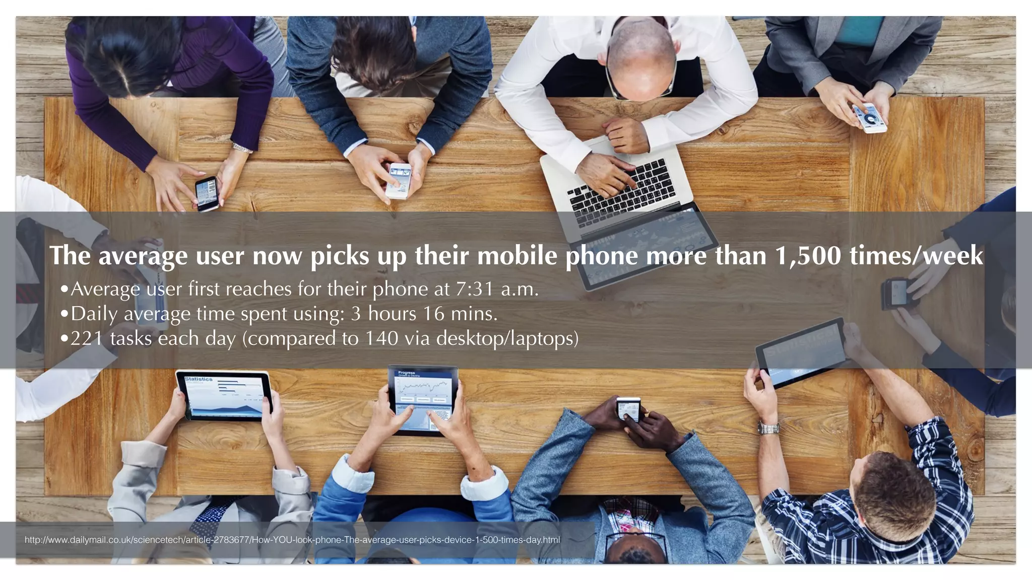The average user now picks up their mobile phone more than 1,500 times/week
•Average user ﬁrst reaches for their phone at 7:31 a.m.
•Daily average time spent using: 3 hours 16 mins.
•221 tasks each day (compared to 140 via desktop/laptops)
http://www.dailymail.co.uk/sciencetech/article-2783677/How-YOU-look-phone-The-average-user-picks-device-1-500-times-day.html
 