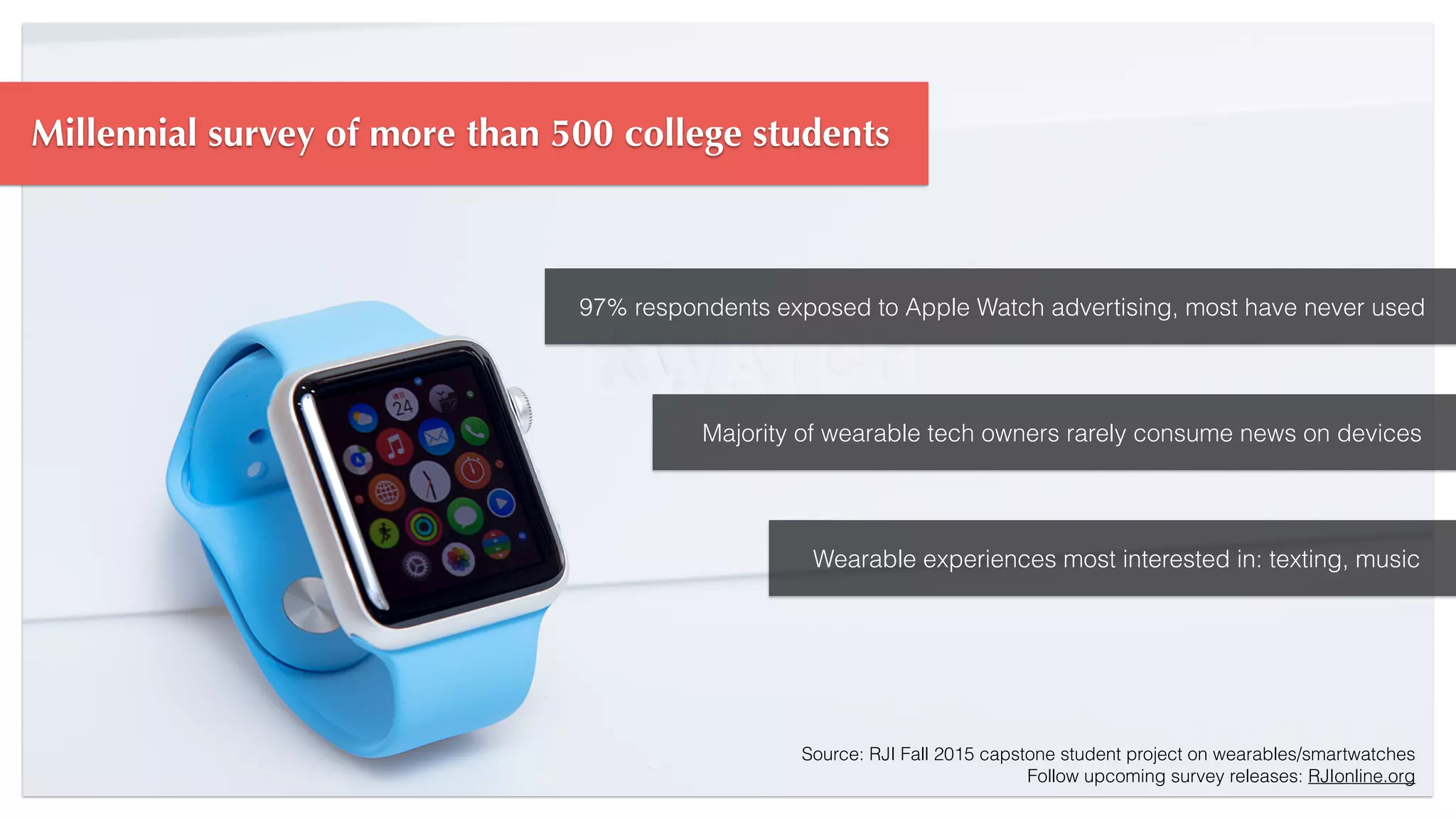 Millennial survey of more than 500 college students
Majority of wearable tech owners rarely consume news on devices
Wearable experiences most interested in: texting, music
97% respondents exposed to Apple Watch advertising, most have never used
Source: RJI Fall 2015 capstone student project on wearables/smartwatches
Follow upcoming survey releases: RJIonline.org
 