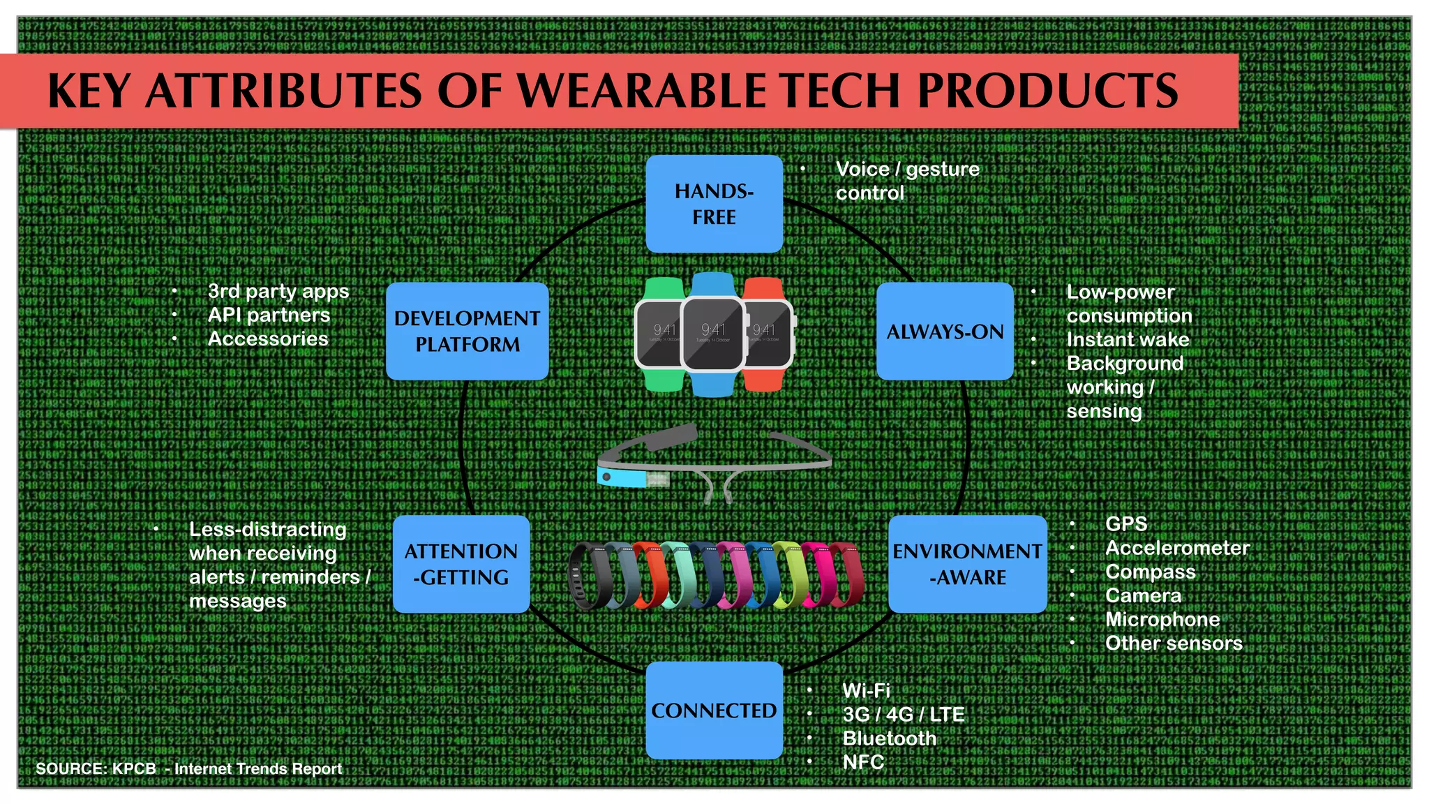 HANDS-
FREE
ALWAYS-ON
DEVELOPMENT
PLATFORM
ATTENTION
-GETTING
ENVIRONMENT
-AWARE
CONNECTED
• Voice / gesture
control
• Low-power
consumption
• Instant wake
• Background
working /
sensing
• GPS
• Accelerometer
• Compass
• Camera
• Microphone
• Other sensors
• Wi-Fi
• 3G / 4G / LTE
• Bluetooth
• NFC
• Less-distracting
when receiving
alerts / reminders /
messages
• 3rd party apps
• API partners
• Accessories
KEY ATTRIBUTES OF WEARABLE TECH PRODUCTS
SOURCE: KPCB - Internet Trends Report
 